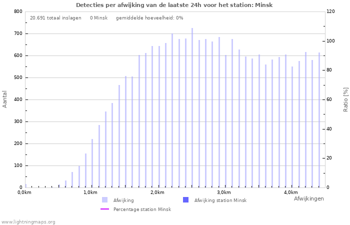 Grafieken: Detecties per afwijking