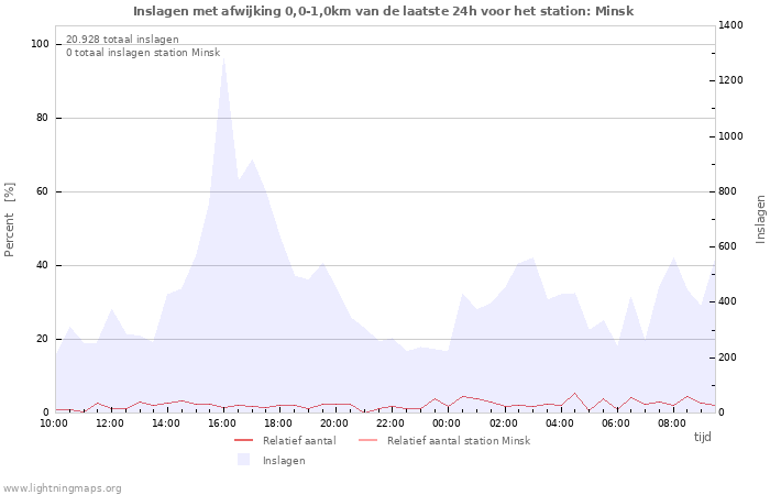 Grafieken