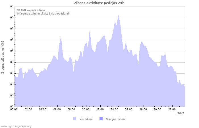 Grafiki: Zibens aktivitāte
