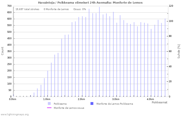 Graafit: Havaintoja / Poikkeama