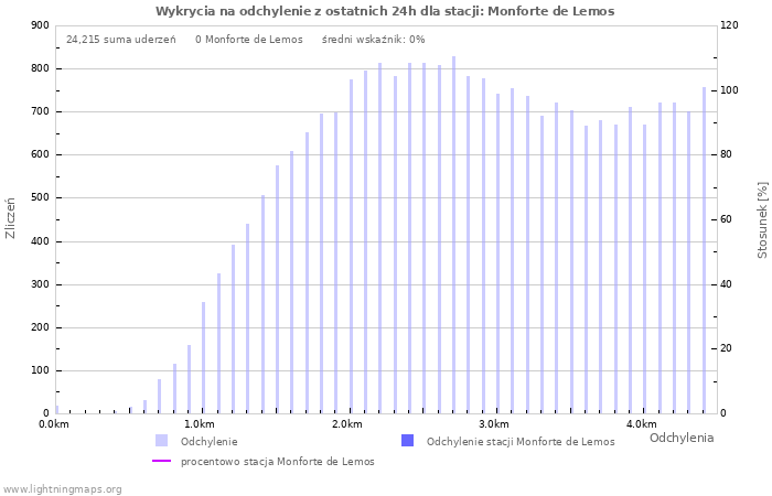 Wykresy: Wykrycia na odchylenie