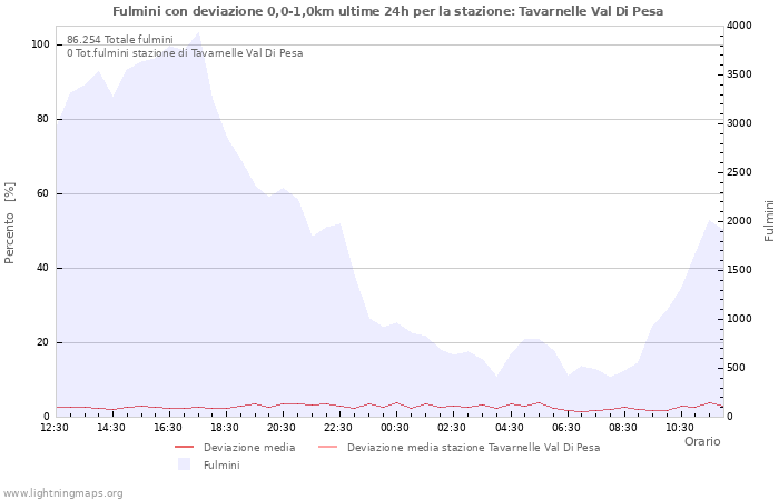 Grafico