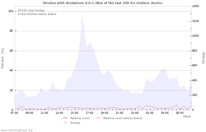 Graphs