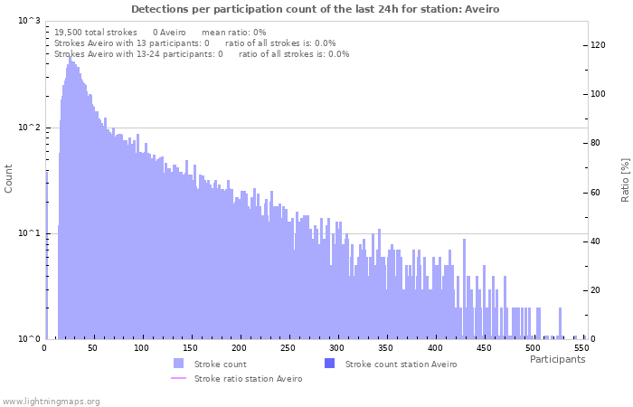 Graphs: Detections per participation count