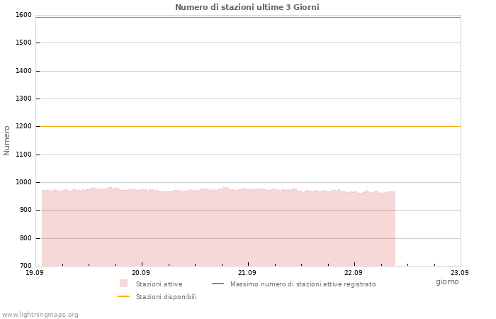 Grafico: Numero di stazioni