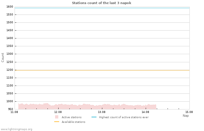 Grafikonok: Stations count