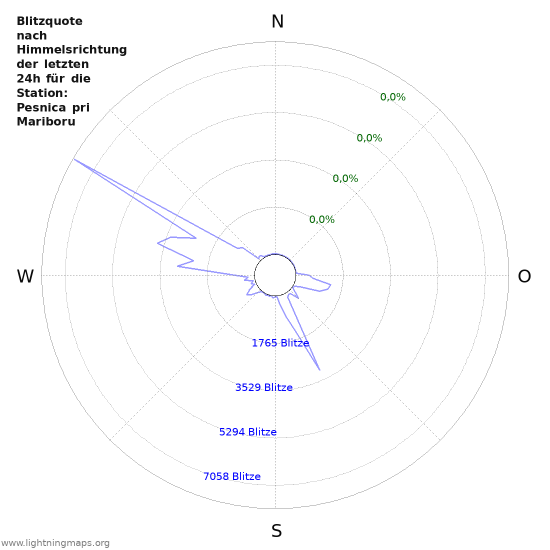 Diagramme: Blitzquote nach Himmelsrichtung