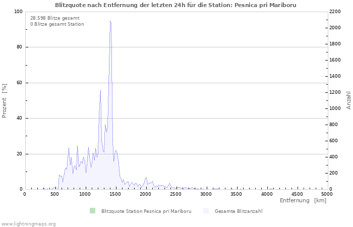 Diagramme: Blitzquote nach Entfernung