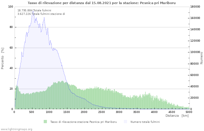 Grafico