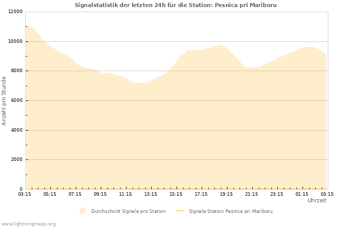 Diagramme: Signalstatistik