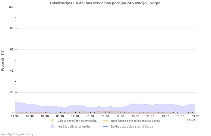 Grafiki: Lokalizācijas un dalības attiecības