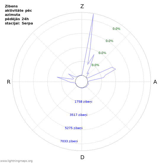 Grafiki: Zibens aktivitāte pēc azimuta