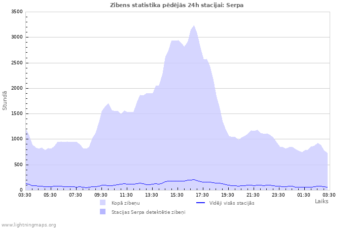 Grafiki: Zibens statistika