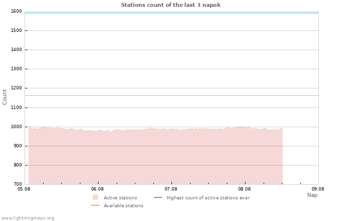 Grafikonok: Stations count