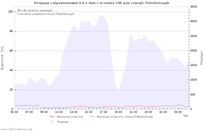 Графіки