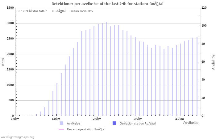 Grafer: Detektioner per avvikelse