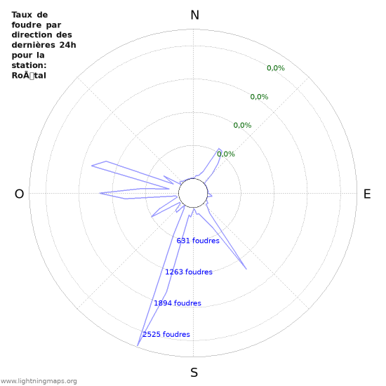 Graphes: Taux de foudre par direction