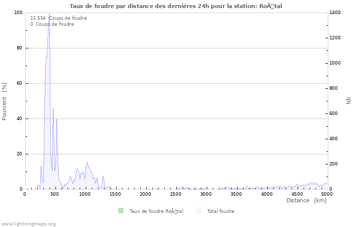 Graphes: Taux de foudre par distance