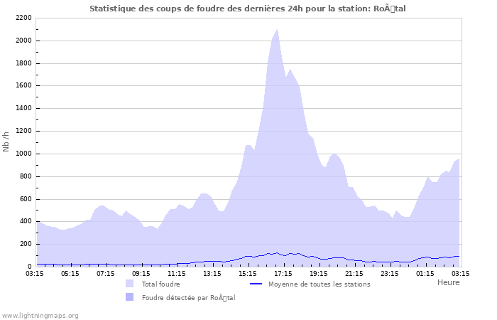 Graphes: Statistique des coups de foudre