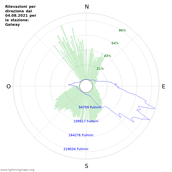 Grafico