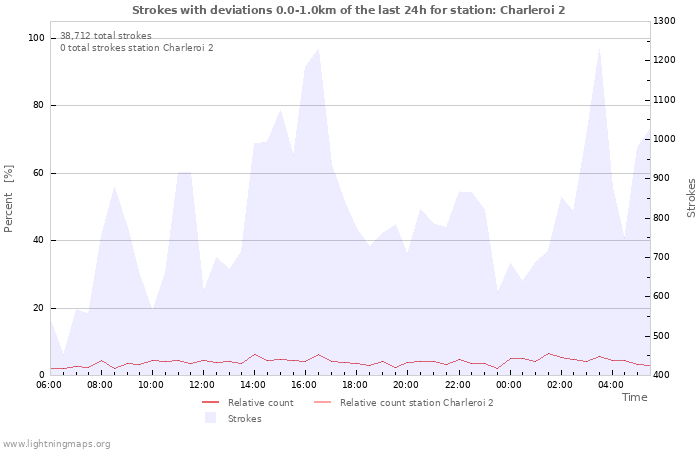 Graphs