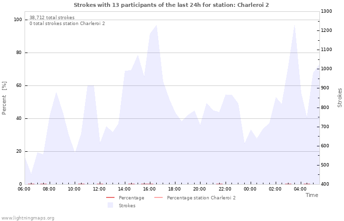 Graphs