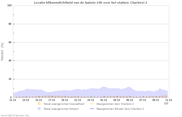 Grafieken: Locatie bliksemdichtheid