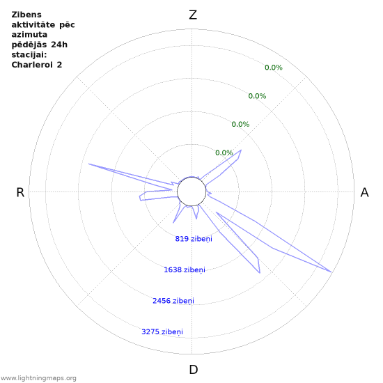 Grafiki: Zibens aktivitāte pēc azimuta