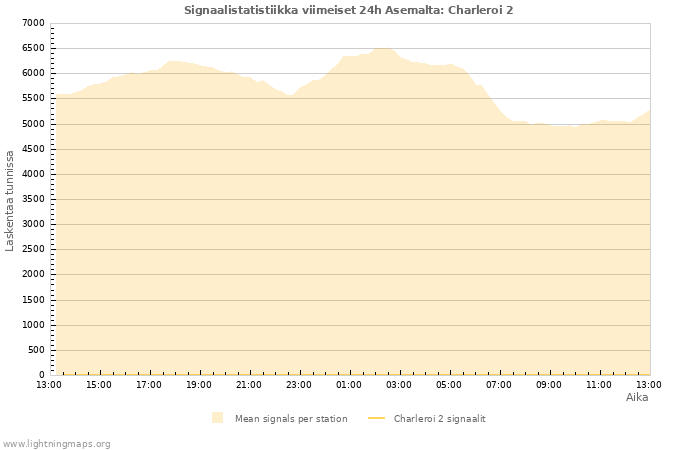 Graafit: Signaalistatistiikka