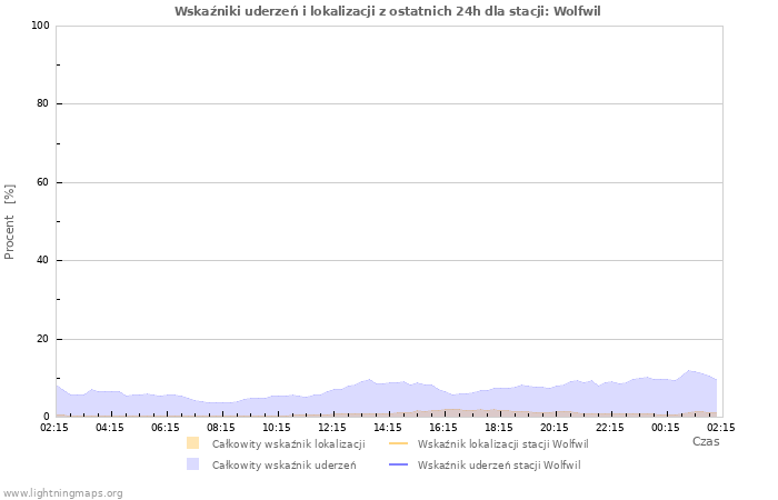 Wykresy: Wskaźniki uderzeń i lokalizacji