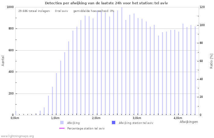 Grafieken: Detecties per afwijking