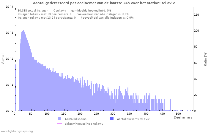 Grafieken: Aantal gedetecteerd per deelnemer