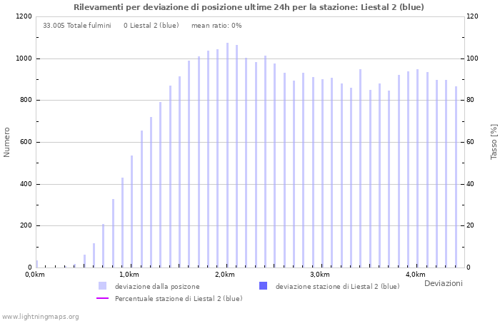 Grafico: Rilevamenti per deviazione di posizione