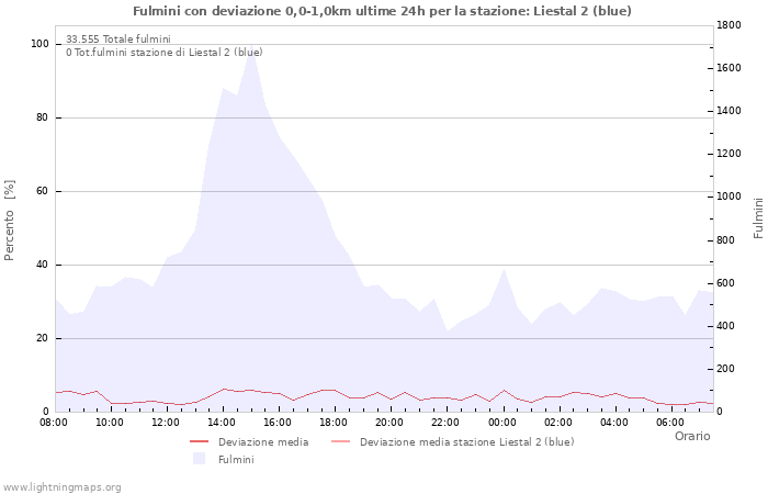 Grafico