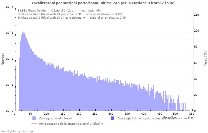 Grafico: Localizzazoni per stazioni partecipanti