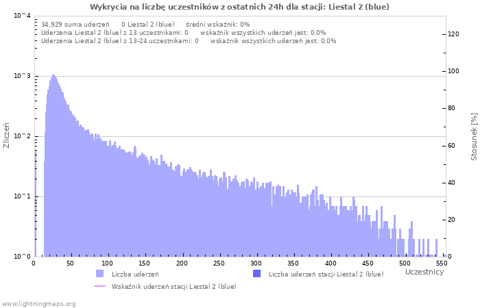 Wykresy: Wykrycia na liczbę uczestników