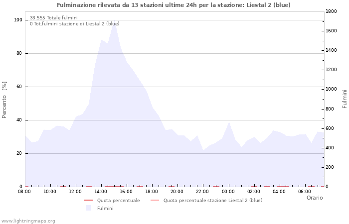 Grafico