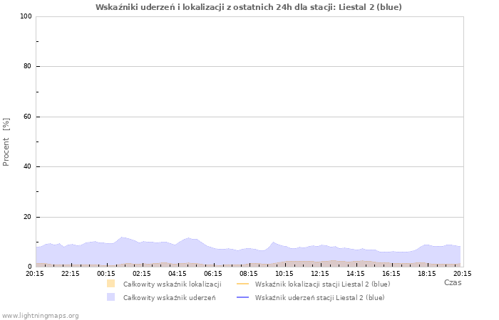 Wykresy: Wskaźniki uderzeń i lokalizacji