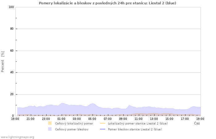 Grafy: Pomery lokalizácie a bleskov