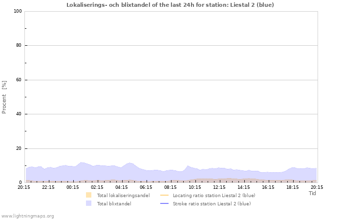 Grafer: Lokaliserings- och blixtandel