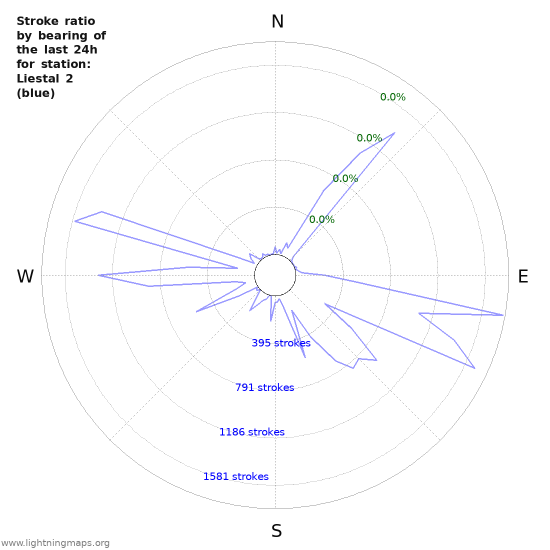 Graphs: Stroke ratio by bearing