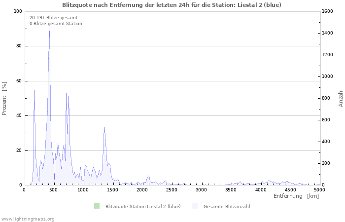 Diagramme: Blitzquote nach Entfernung