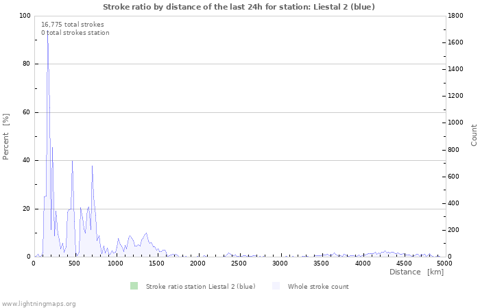 Graphs: Stroke ratio by distance