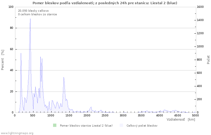 Grafy: Pomer bleskov podľa vzdialenosti;