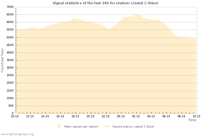 Graphs: Signal statistics