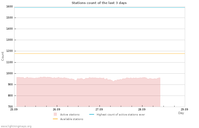 Graphs: Stations count