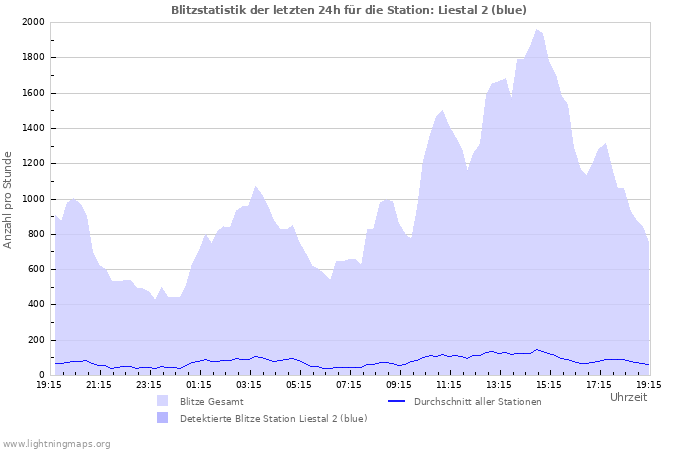 Diagramme: Blitzstatistik