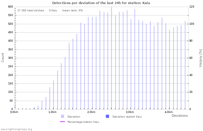 Grafikonok: Detections per deviation