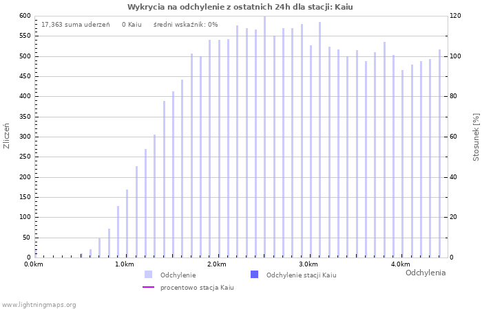 Wykresy: Wykrycia na odchylenie