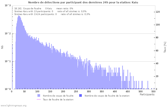 Graphes: Nombre de détections par participant